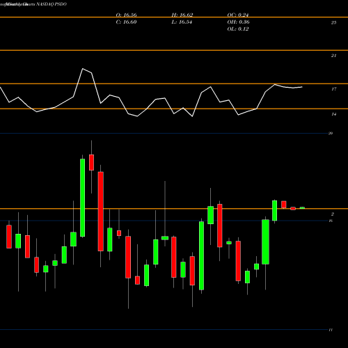 Monthly charts share PSDO Presidio, Inc. NASDAQ Stock exchange 