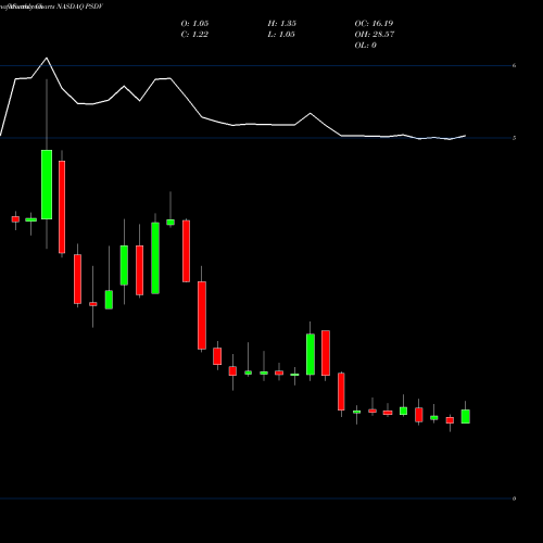Monthly charts share PSDV PSivida Corp. NASDAQ Stock exchange 