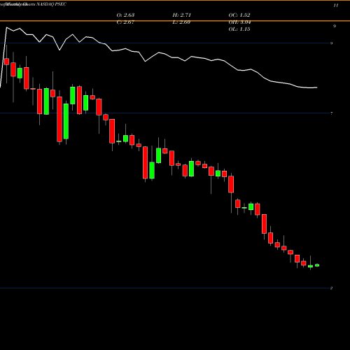 Monthly charts share PSEC Prospect Capital Corporation NASDAQ Stock exchange 