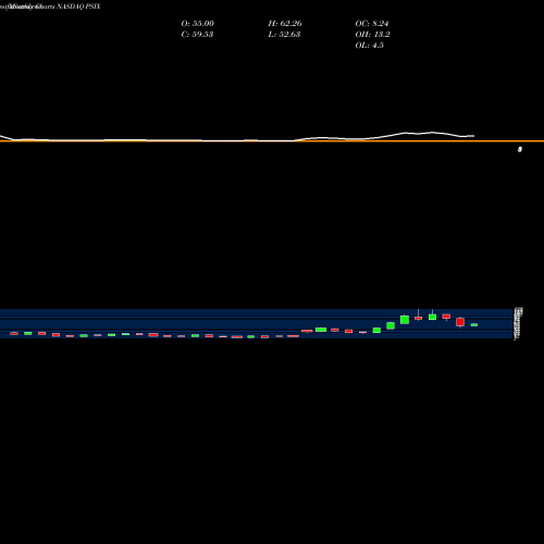 Monthly charts share PSIX Power Solutions International, Inc. NASDAQ Stock exchange 