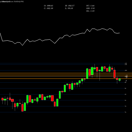 Monthly charts share PSL Invesco DWA Consumer Staples Momentum ETF NASDAQ Stock exchange 