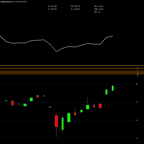 Monthly charts share PSM Principal U.S. Small-Midcap Multi-Factor Core Et NASDAQ Stock exchange 
