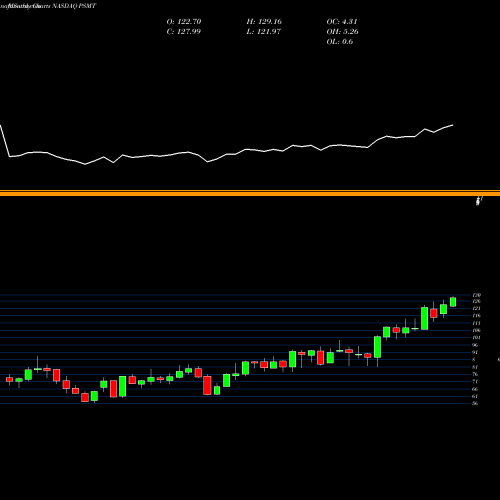Monthly charts share PSMT PriceSmart, Inc. NASDAQ Stock exchange 
