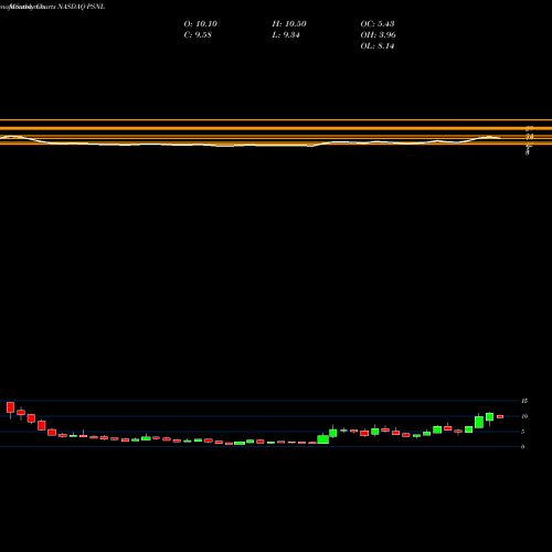 Monthly charts share PSNL Personalis Inc NASDAQ Stock exchange 