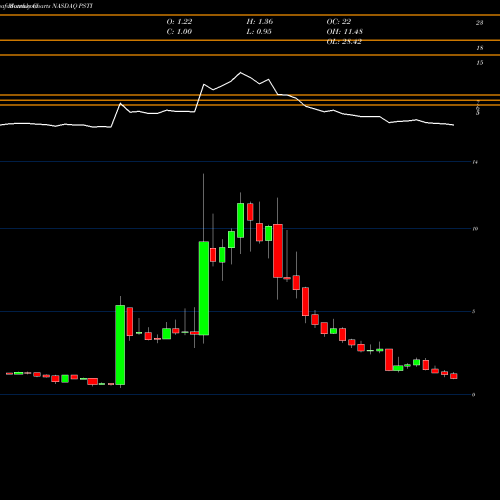 Monthly charts share PSTI Pluristem Therapeutics, Inc. NASDAQ Stock exchange 