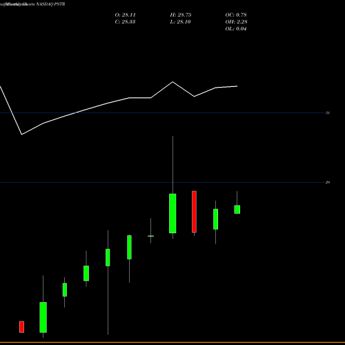 Monthly charts share PSTR PostRock Energy Corporation NASDAQ Stock exchange 