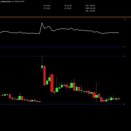 Monthly charts share PSTV Plus Therapeutics Inc NASDAQ Stock exchange 