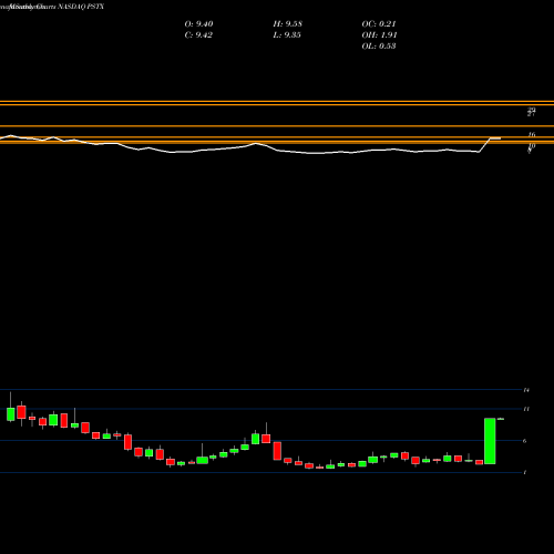 Monthly charts share PSTX Poseida Therapeutics Inc NASDAQ Stock exchange 