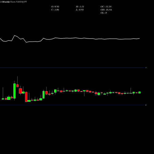 Monthly charts share PT Pintec Technology Holdings Limited NASDAQ Stock exchange 