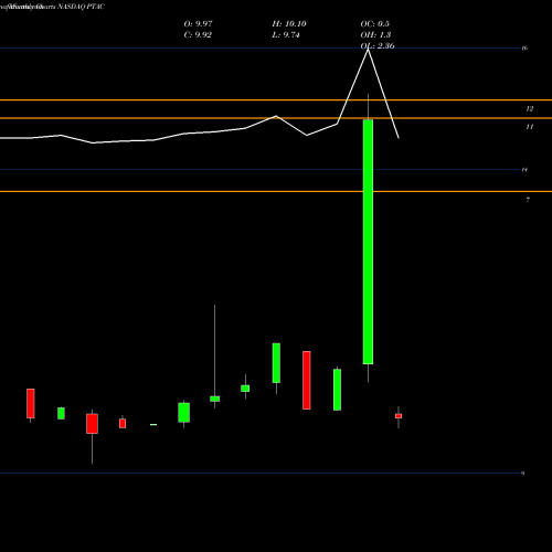 Monthly charts share PTAC Proptech Acquisition Corp Cl A NASDAQ Stock exchange 