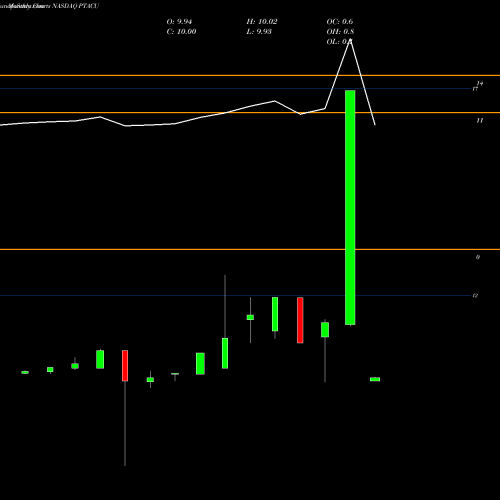 Monthly charts share PTACU Proptech Acquisition Corp NASDAQ Stock exchange 