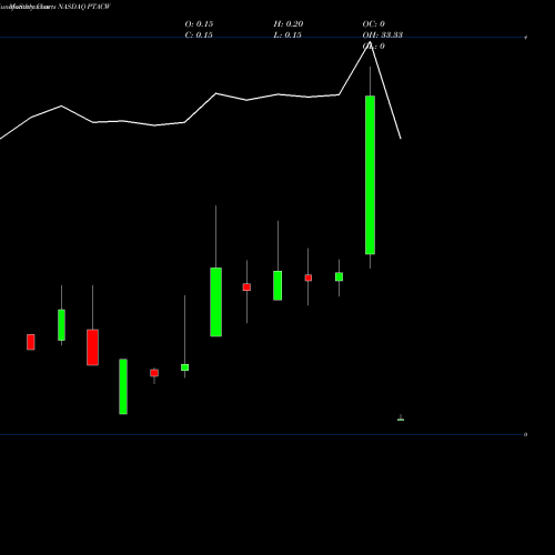 Monthly charts share PTACW Proptech Acquisition Corp WT NASDAQ Stock exchange 