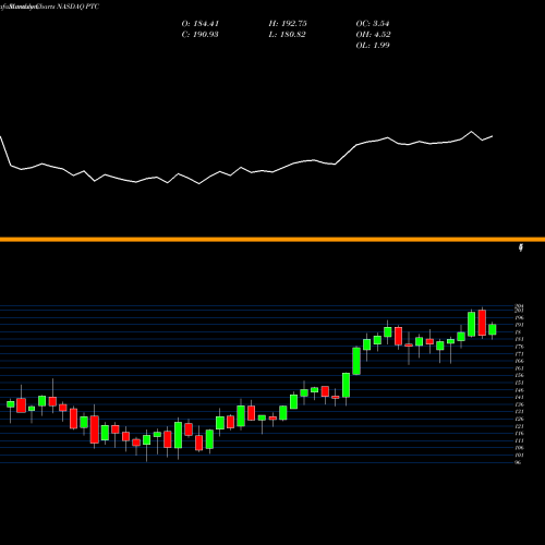 Monthly charts share PTC PTC Inc. NASDAQ Stock exchange 