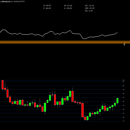 Monthly charts share PTCT PTC Therapeutics, Inc. NASDAQ Stock exchange 