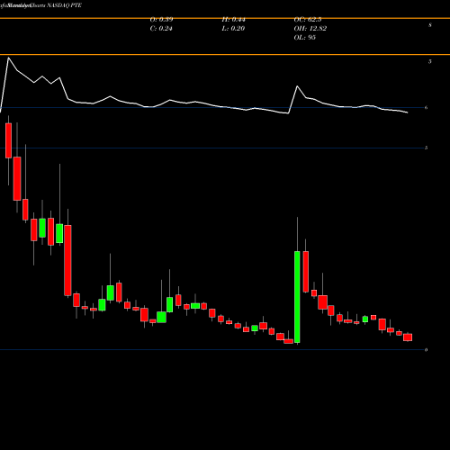 Monthly charts share PTE PolarityTE, Inc. NASDAQ Stock exchange 