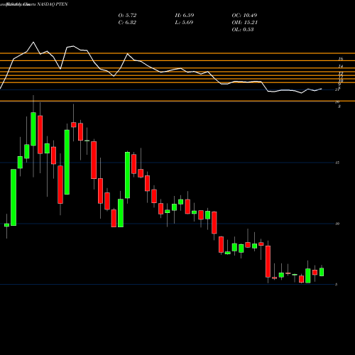 Monthly charts share PTEN Patterson-UTI Energy, Inc. NASDAQ Stock exchange 