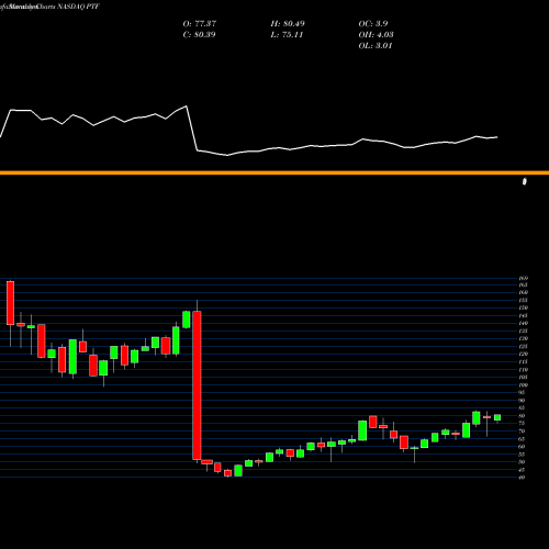 Monthly charts share PTF Invesco DWA Technology Momentum ETF NASDAQ Stock exchange 