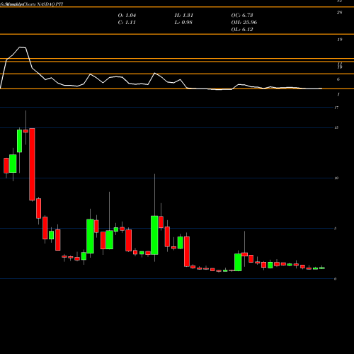Monthly charts share PTI Proteostasis Therapeutics, Inc. NASDAQ Stock exchange 