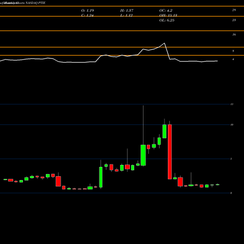 Monthly charts share PTIE Pain Therapeutics, Inc. NASDAQ Stock exchange 