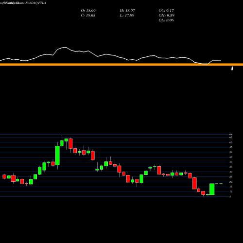 Monthly charts share PTLA Portola Pharmaceuticals, Inc. NASDAQ Stock exchange 