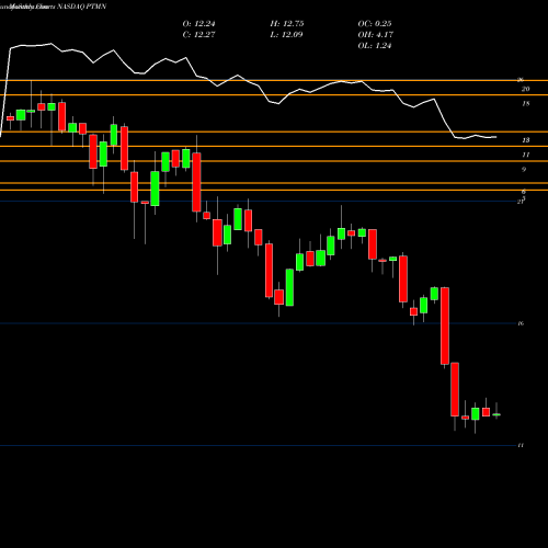 Monthly charts share PTMN Portman Ridge Finance Corp NASDAQ Stock exchange 