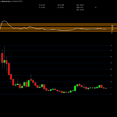 Monthly charts share PTON Peloton Interactive Inc NASDAQ Stock exchange 