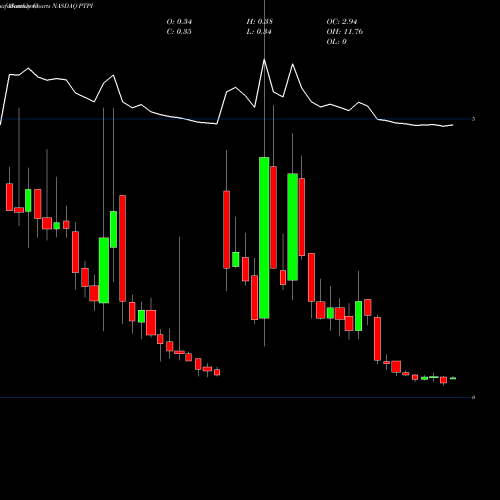 Monthly charts share PTPI Petros Pharmaceuticals Inc NASDAQ Stock exchange 