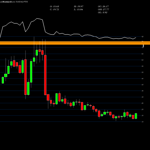 Monthly charts share PTSI P.A.M. Transportation Services, Inc. NASDAQ Stock exchange 