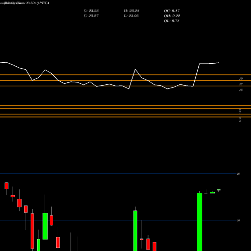 Monthly charts share PTVCA Protective Insurance Corporation NASDAQ Stock exchange 