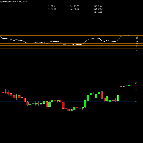 Monthly charts share PTVE Pactiv Evergreen Inc NASDAQ Stock exchange 