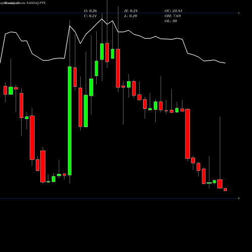 Monthly charts share PTX Pernix Therapeutics Holdings, Inc. NASDAQ Stock exchange 