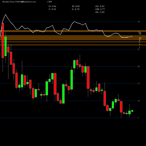 Monthly charts share PUBM Pubmatic Inc Cl A NASDAQ Stock exchange 