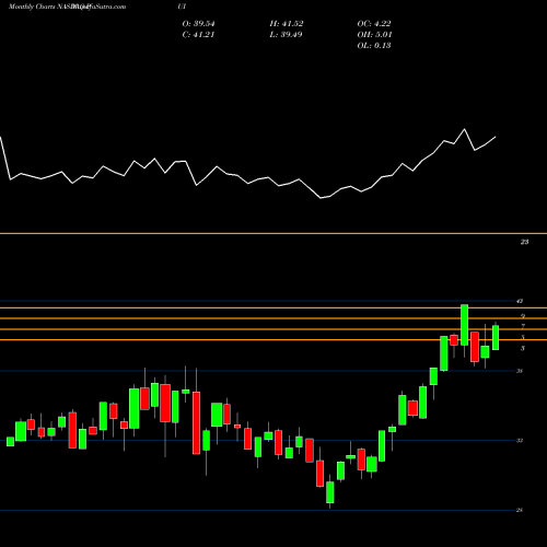 Monthly charts share PUI Invesco DWA Utilities Momentum ETF NASDAQ Stock exchange 