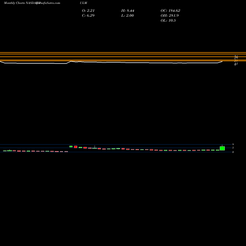 Monthly charts share PULM Pulmatrix, Inc. NASDAQ Stock exchange 