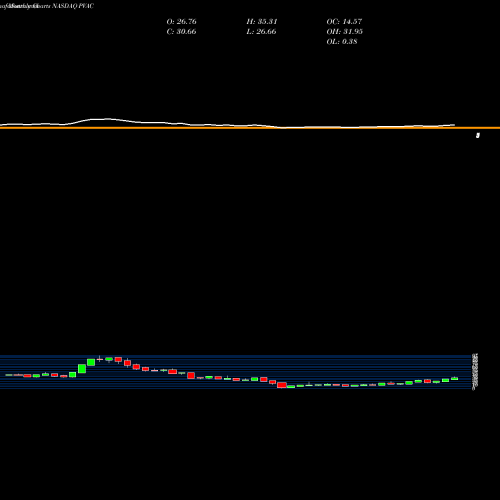 Monthly charts share PVAC Penn Virginia Corporation NASDAQ Stock exchange 