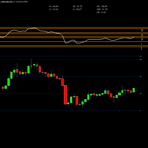 Monthly charts share PVBC Provident Bancorp, Inc. NASDAQ Stock exchange 