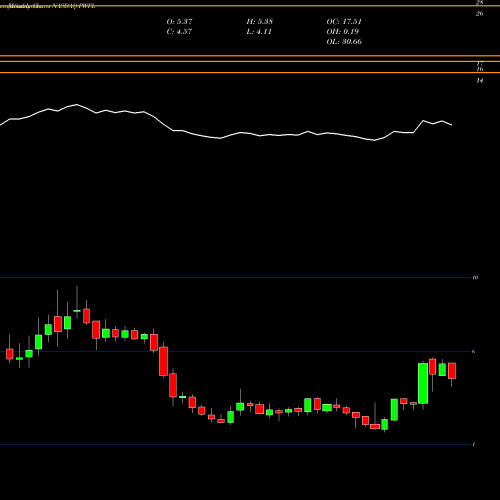 Monthly charts share PWFL Powerfleet Inc NASDAQ Stock exchange 