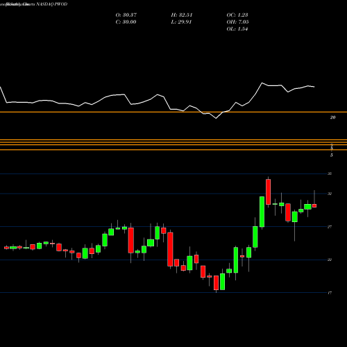Monthly charts share PWOD Penns Woods Bancorp, Inc. NASDAQ Stock exchange 