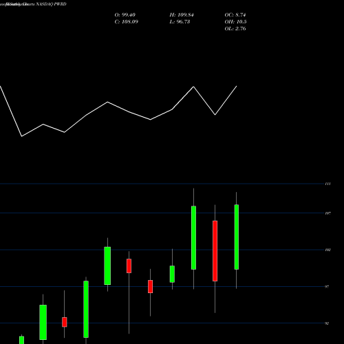 Monthly charts share PWRD Perfect World Co., Ltd. NASDAQ Stock exchange 