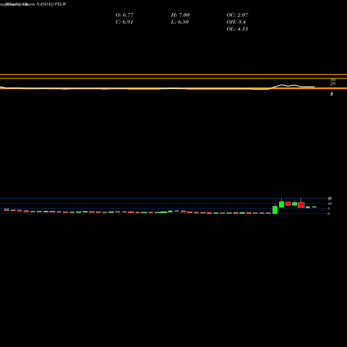 Monthly charts share PXLW Pixelworks, Inc. NASDAQ Stock exchange 