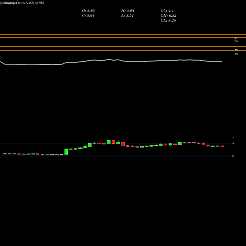 Monthly charts share PXS Pyxis Tankers Inc. NASDAQ Stock exchange 