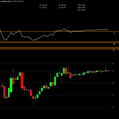 Monthly charts share PXSAP Pyxis Tankers Inc 7.75% Series A NASDAQ Stock exchange 