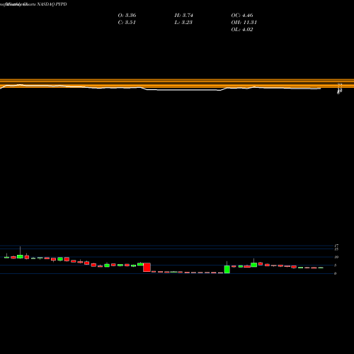 Monthly charts share PYPD Polypid Ltd NASDAQ Stock exchange 