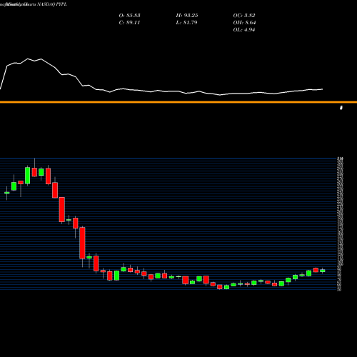 Monthly charts share PYPL PayPal Holdings, Inc. NASDAQ Stock exchange 