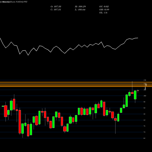 Monthly charts share PYZ Invesco DWA Basic Materials Momentum ETF NASDAQ Stock exchange 