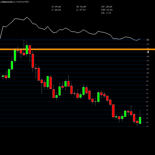 Monthly charts share PZZA Papa John's International, Inc. NASDAQ Stock exchange 