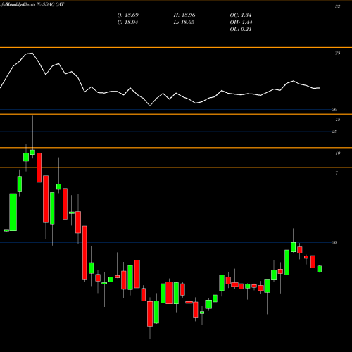 Monthly charts share QAT IShares MSCI Qatar ETF NASDAQ Stock exchange 