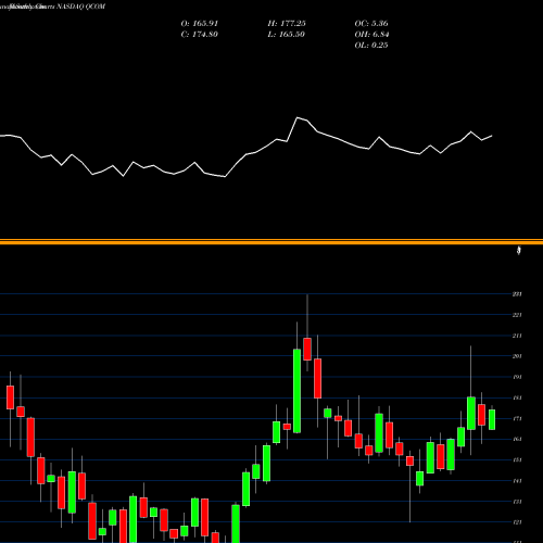 Monthly charts share QCOM QUALCOMM Incorporated NASDAQ Stock exchange 