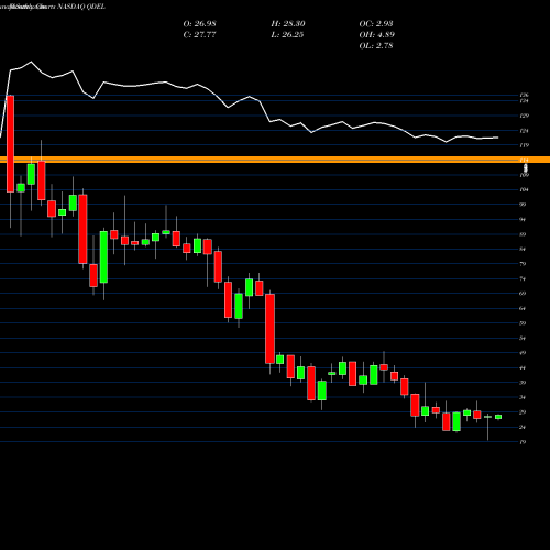 Monthly charts share QDEL Quidel Corporation NASDAQ Stock exchange 