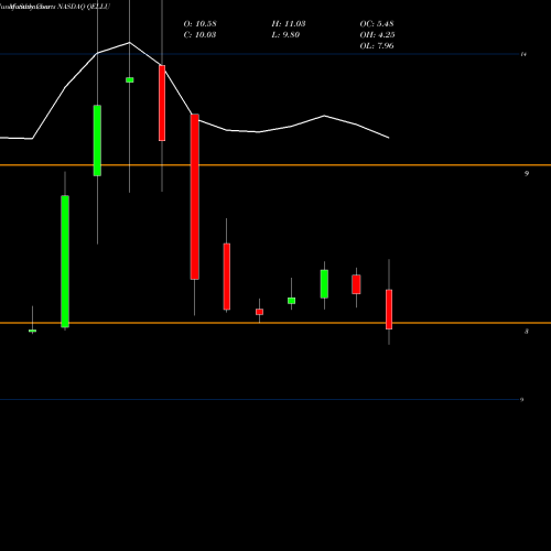 Monthly charts share QELLU Qell Acquisition Corp NASDAQ Stock exchange 